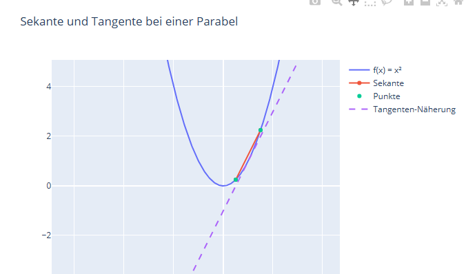 Vorschau: Sekante, Tangente und Steigung