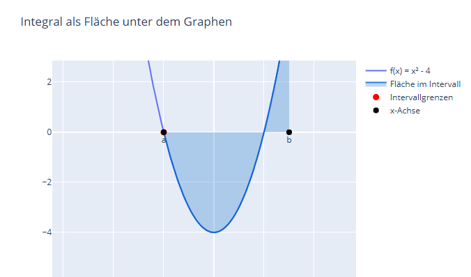 Vorschau: Science AI-Coding: Integral als Fläche unter dem Graphen