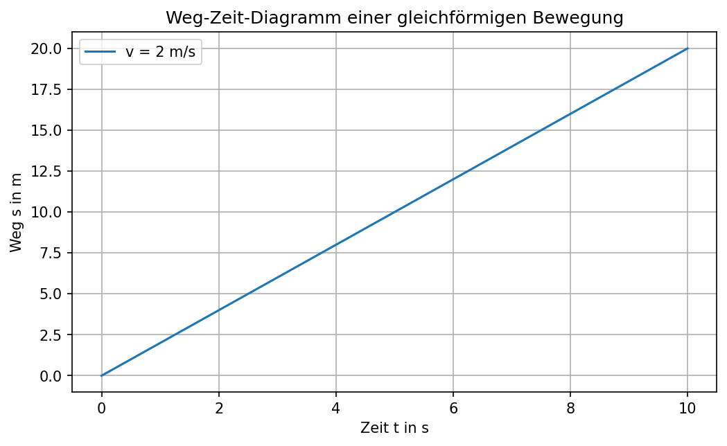 Vorschau: Gleichförmige Bewegung mit Science AI-Coding