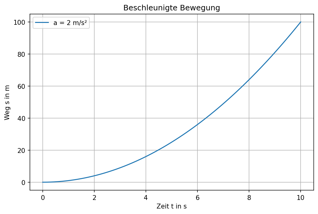 Vorschau: Science AI-Coding: Beschleunigte Bewegung sichtbar machen