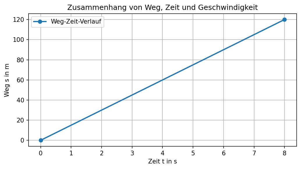 Vorschau: Science AI-Coding: Weg, Zeit und Geschwindigkeit im Modell v = Δs / Δt