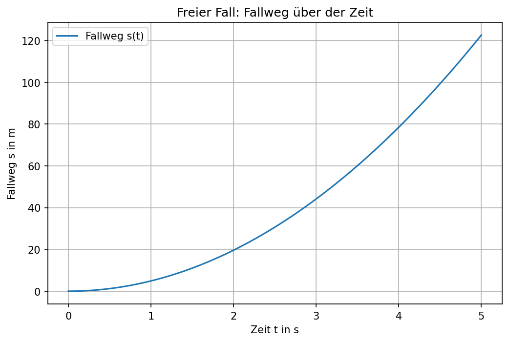 Vorschau: Freier Fall modellieren und untersuchen