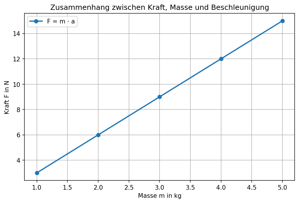 Vorschau: Science AI-Coding: Kraft, Masse und Beschleunigung