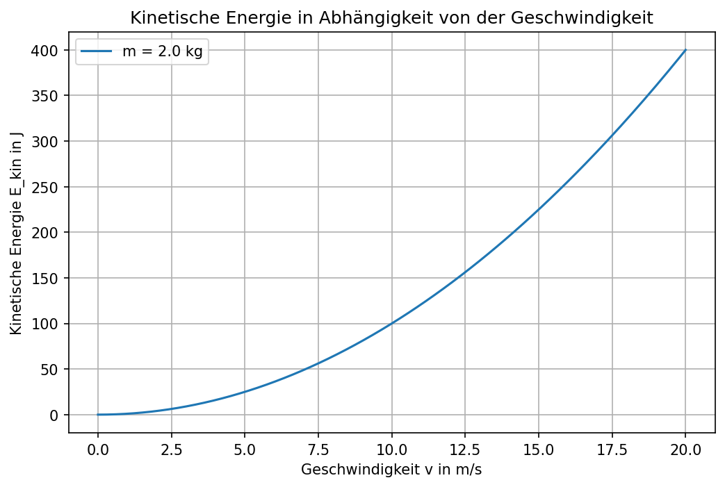 Vorschau: Kinetische Energie: Masse und Geschwindigkeit im Diagramm