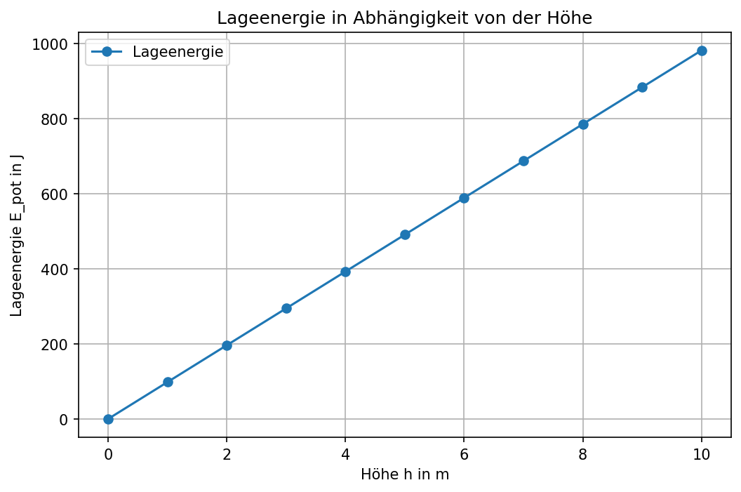 Vorschau: Lageenergie sichtbar machen