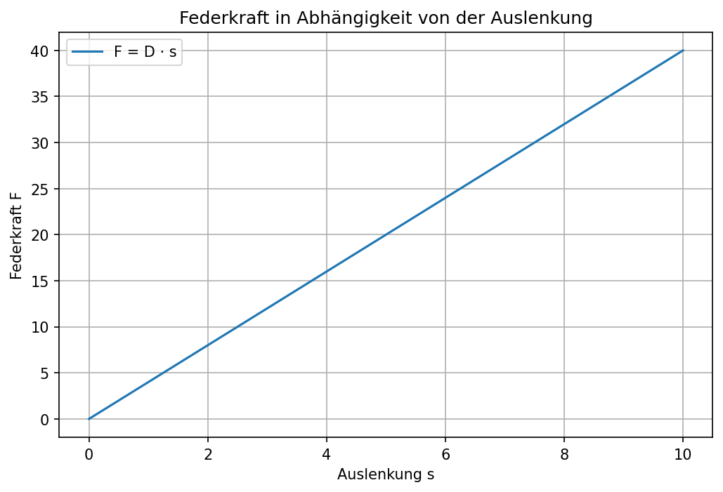 Vorschau: Science AI-Coding: Federkraft und Auslenkung
