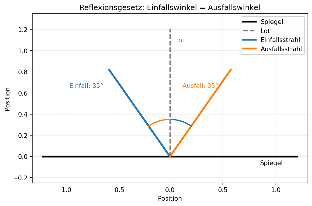 Vorschau: Reflexionsgesetz: Einfallswinkel und Ausfallswinkel