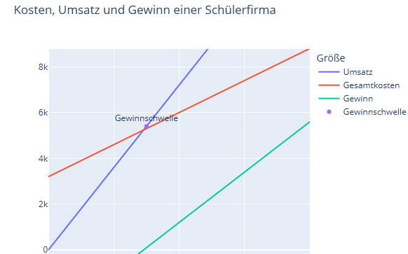 Vorschau: Kosten, Umsatz und Gewinn in einer Schülerfirma