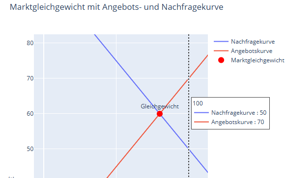 Vorschau: Marktgleichgewicht mit Angebots- und Nachfragekurve