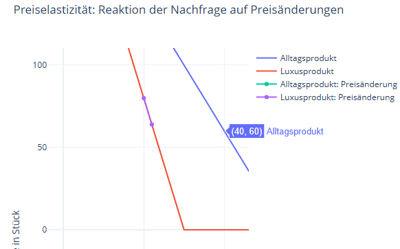 Vorschau: Preiselastizität im Vergleich: Alltagsprodukt vs. Luxusprodukt