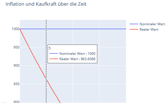 Vorschau: Inflation & Kaufkraft: Wie viel bleibt von Geld über die Zeit übrig?