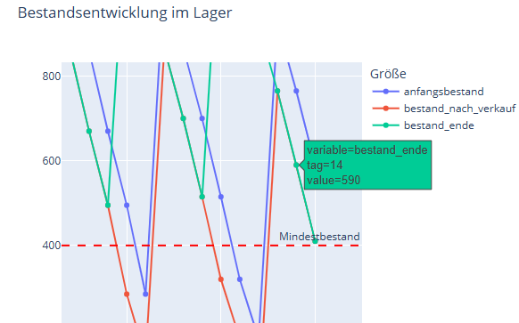 Vorschau: Lagerbestand, Nachbestellung und Engpässe im Handel