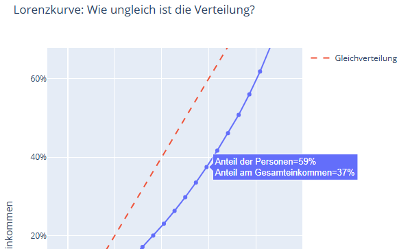 Vorschau: Ungleichheit sichtbar machen: Einkommen und Vermögen als Verteilung